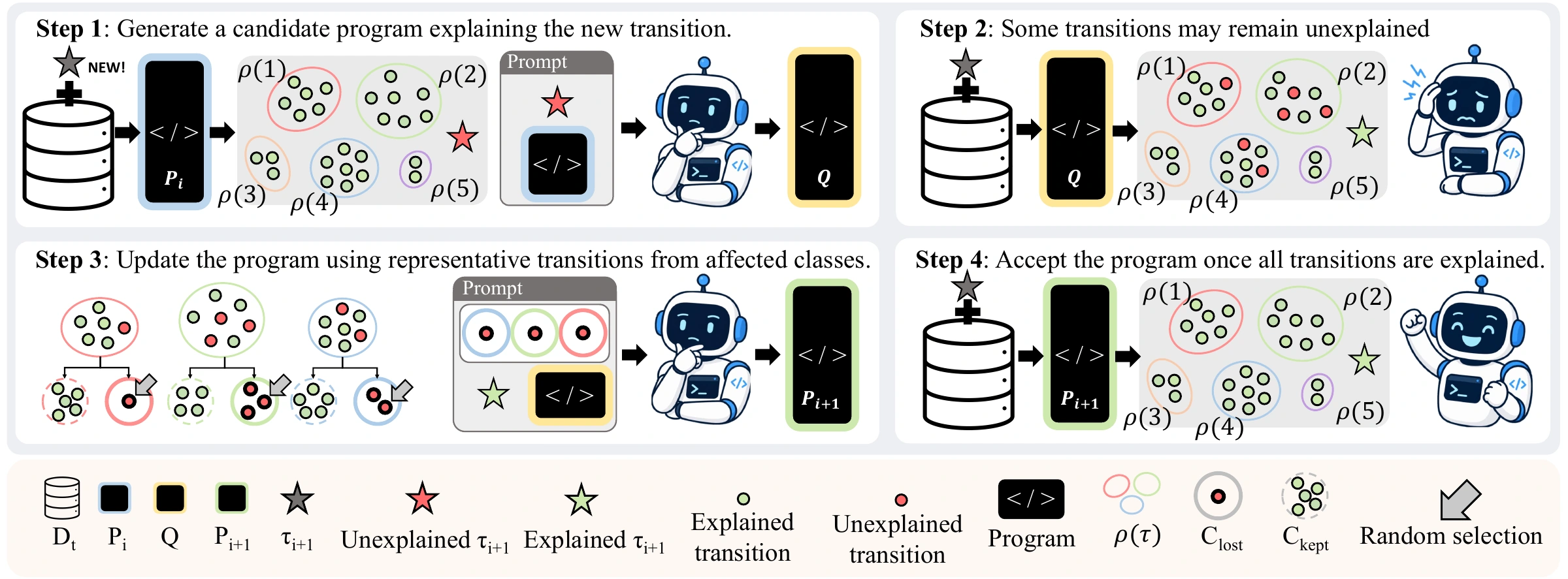 Four stages: generate a candidate, identify lost transitions, refine classes and resample evidence, then accept a preserving update.