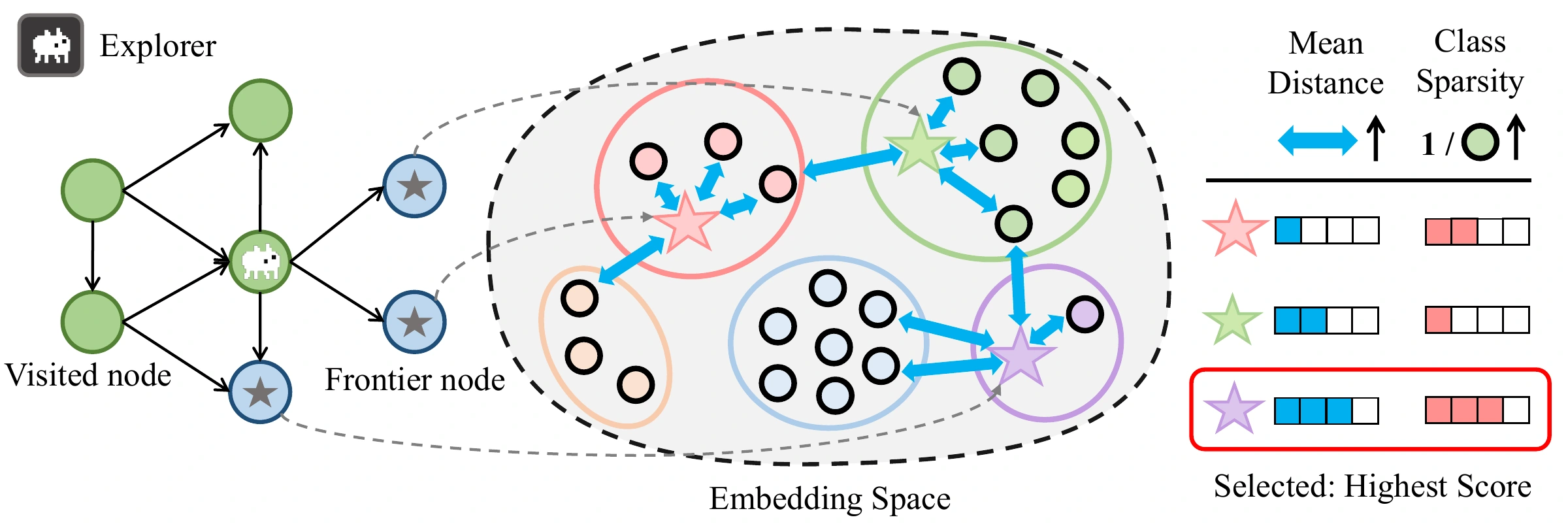 Update-guided exploration combines novelty in a contrastive embedding space with expected coverage of underrepresented hypothesis classes.