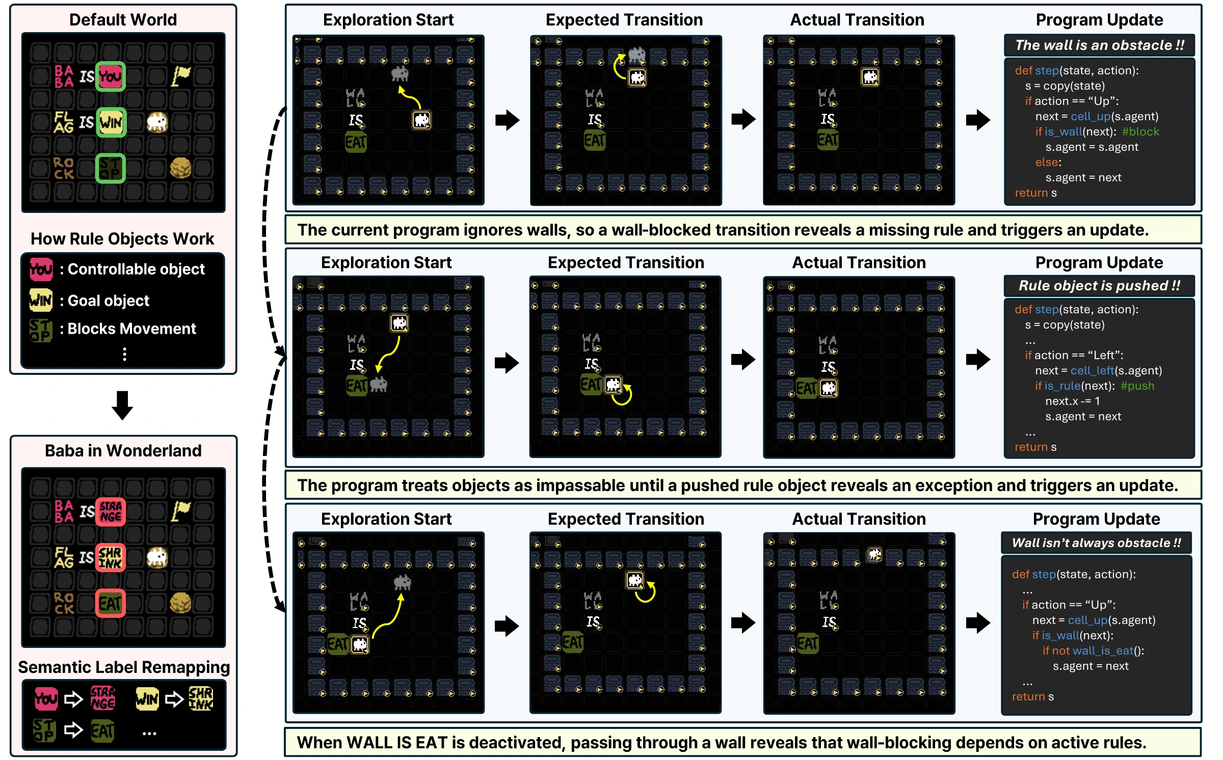 Baba in Wonderland: rule-label remapping and executable world-model updates